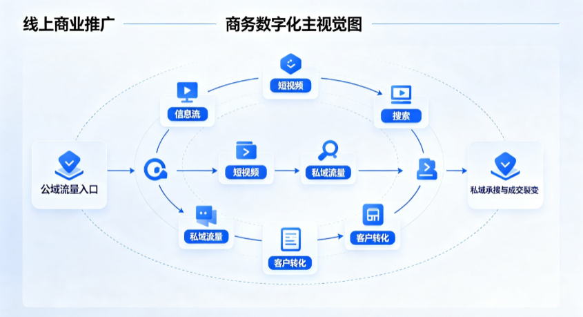潮州线上商业推广怎么做？全域流量闭环搭建与低成本转化实战指南
